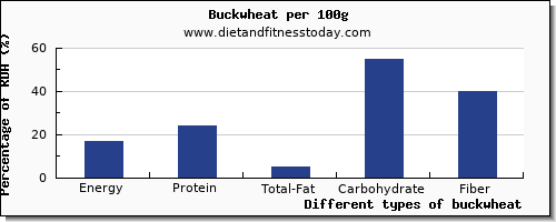 nutritional value and nutrition facts in buckwheat per 100g